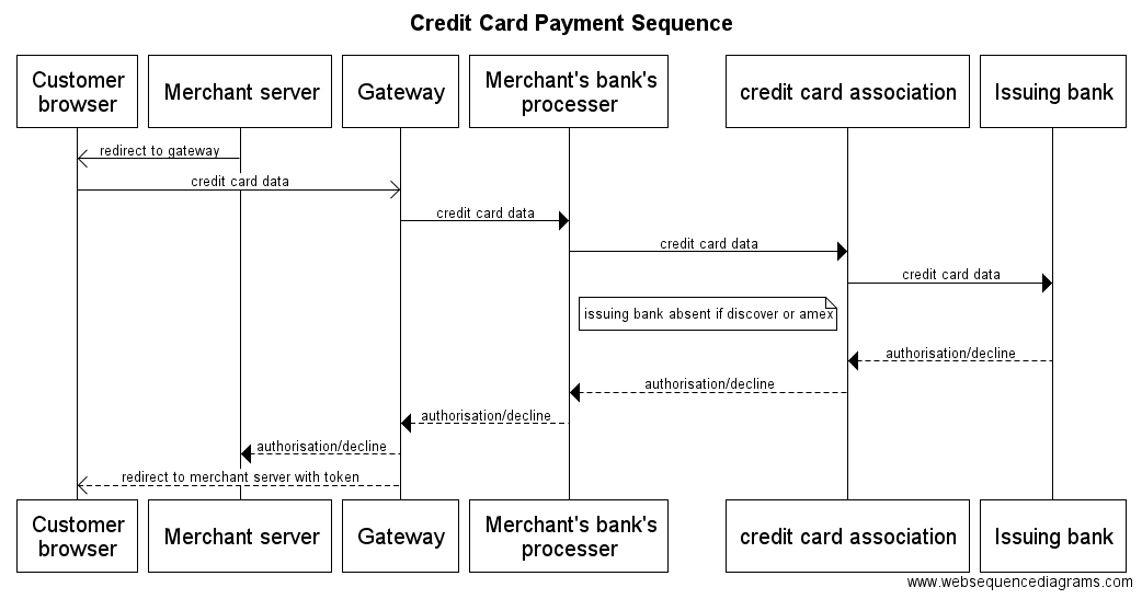 Credit Card Payment Sequence